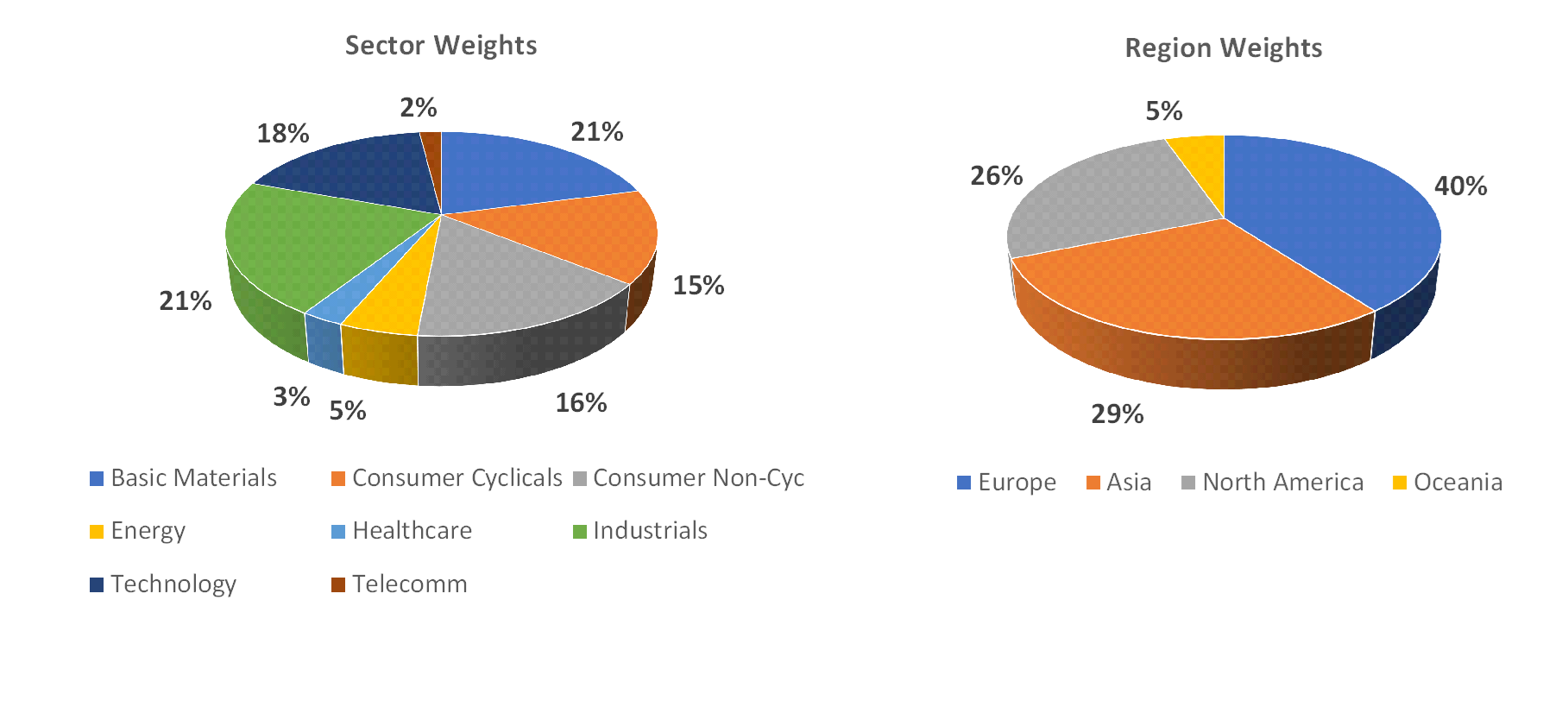 Sectorial distribution of assets