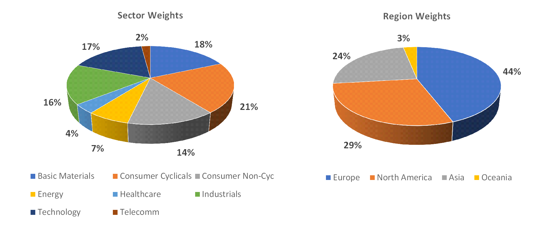 Sectorial distribution of assets