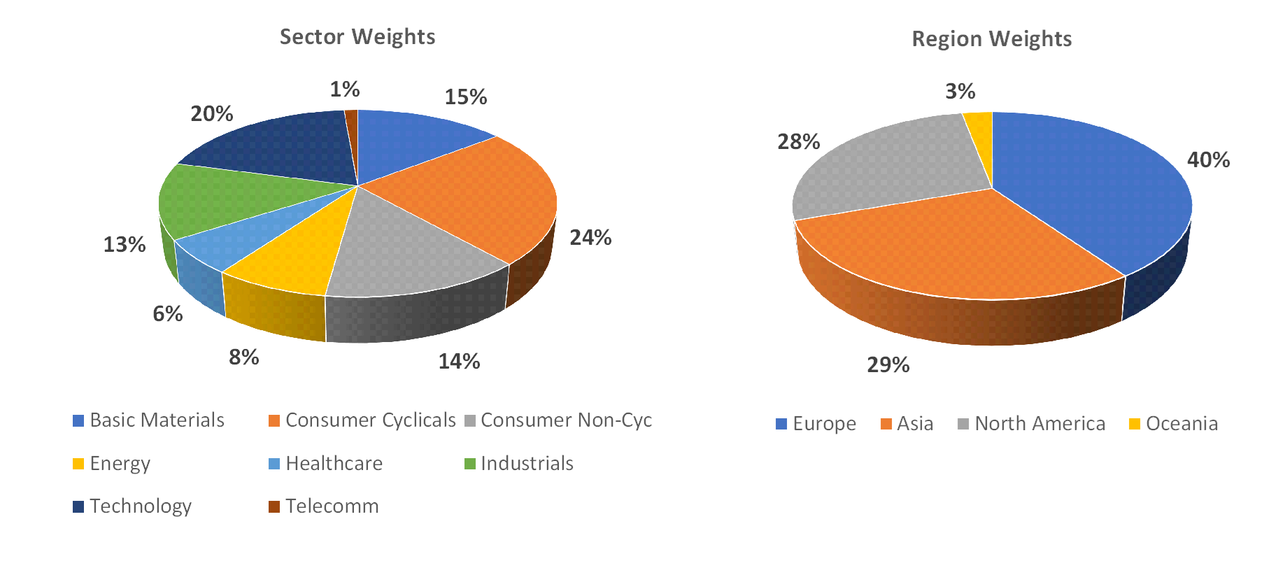 Sectorial distribution of assets