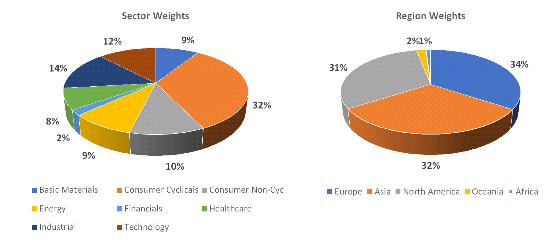 Sectorial distribution of assets
