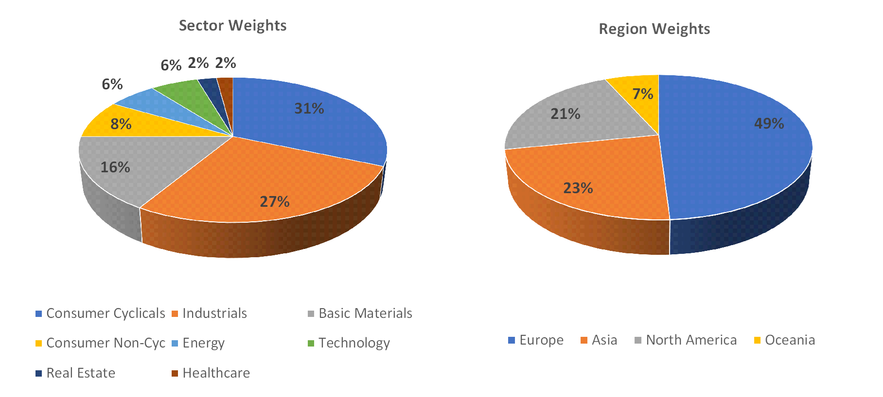 Sectorial distribution of assets