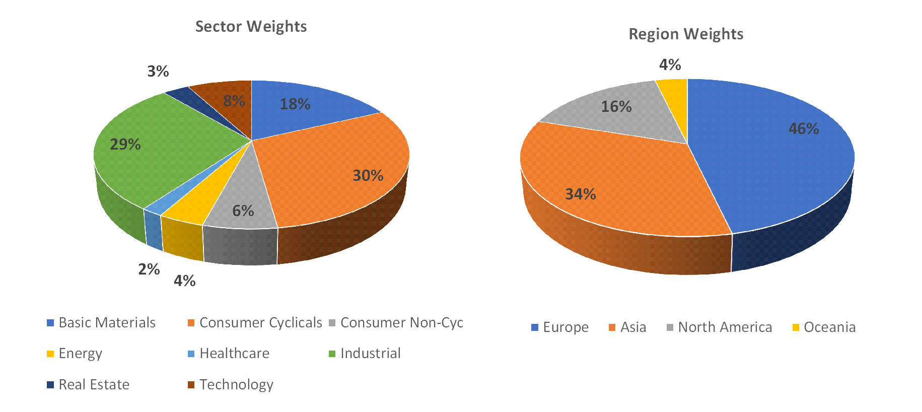 Sectorial distribution of assets