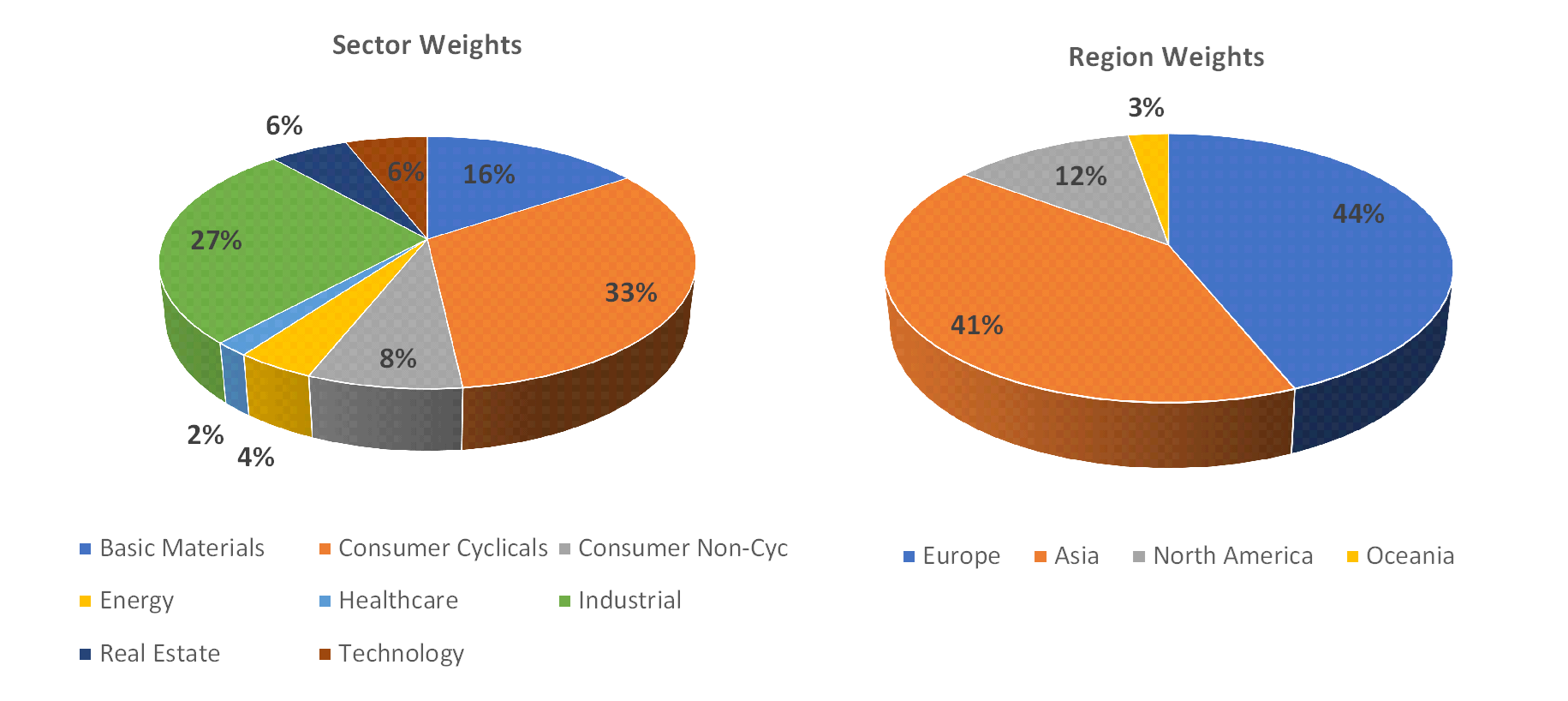 Sectorial distribution of assets