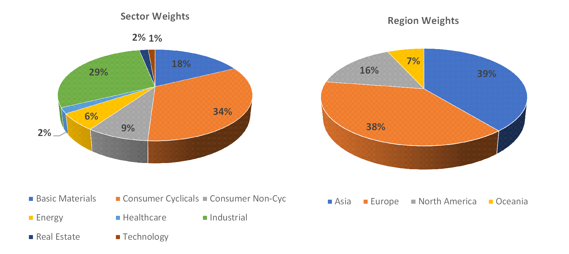 Sectorial distribution of assets