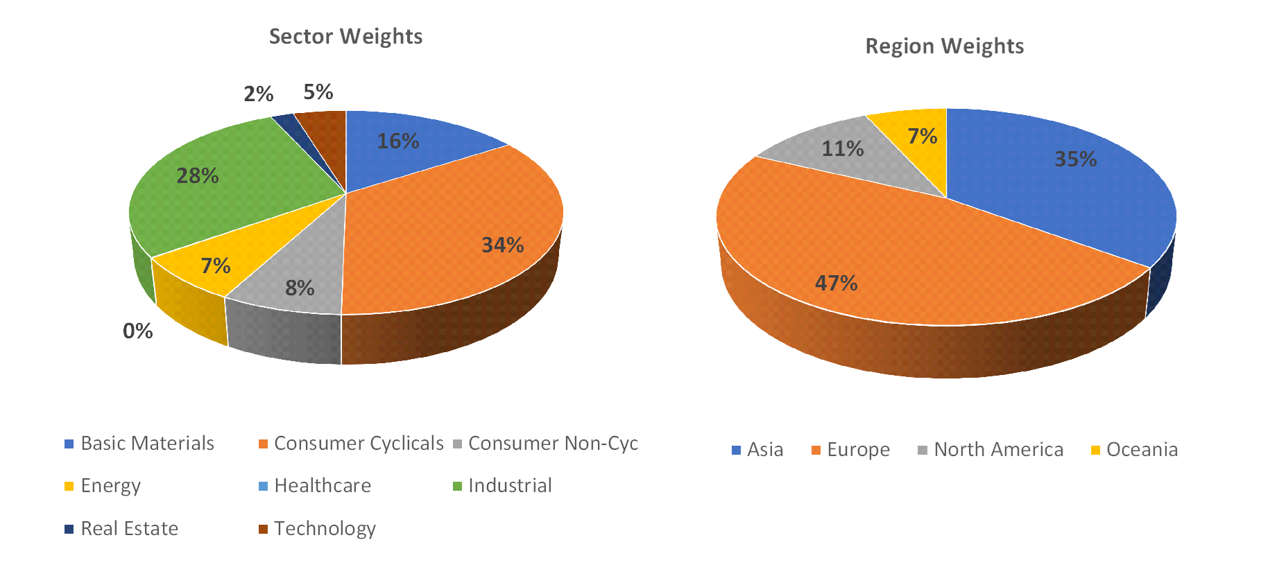 Sectorial distribution of assets