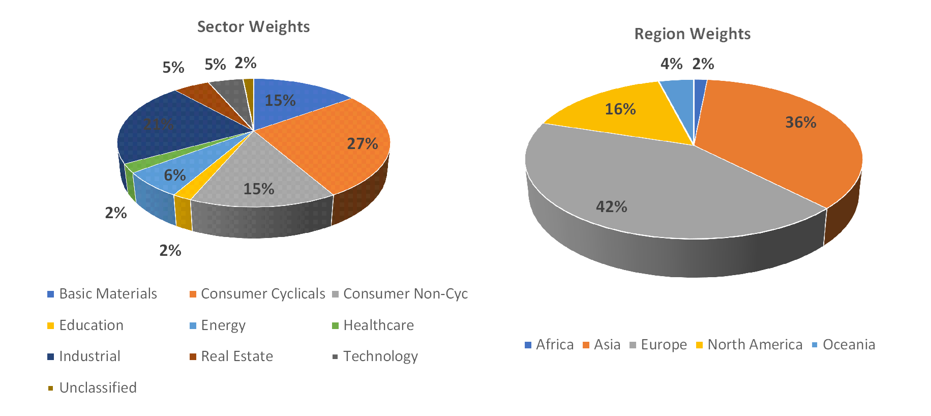 Sectorial distribution of assets