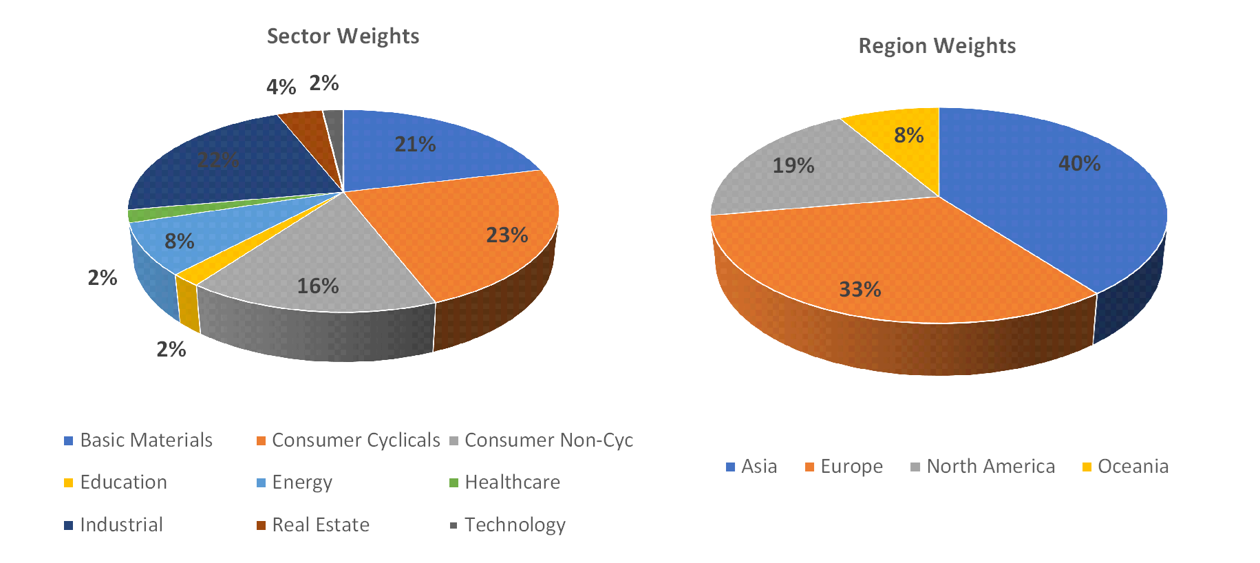 Sectorial distribution of assets