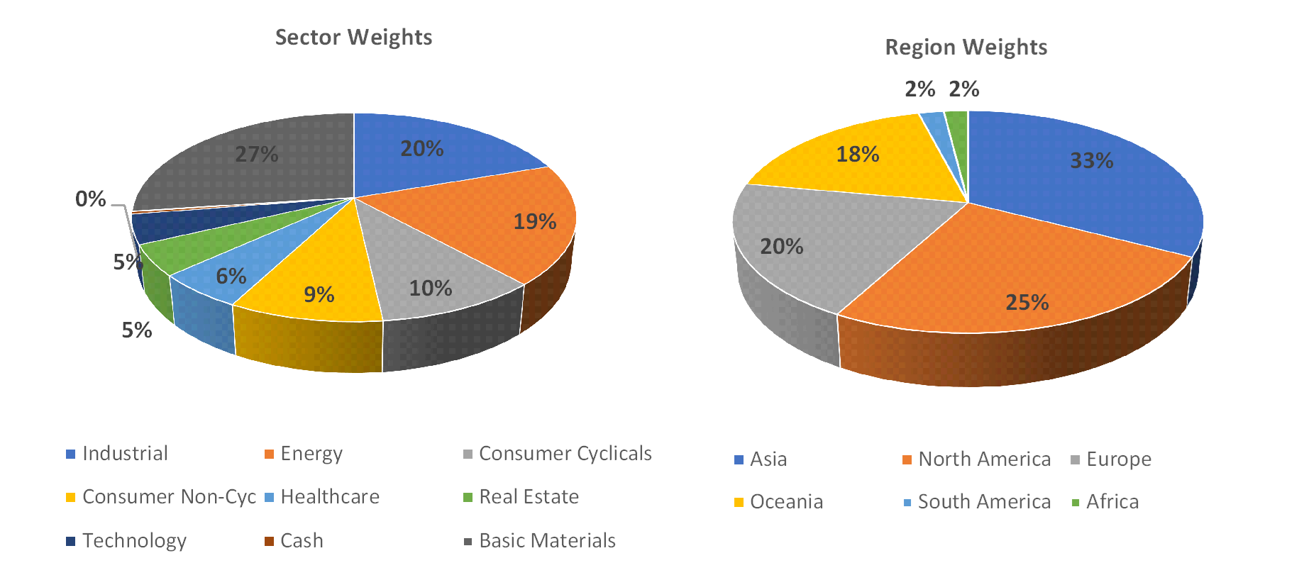 Sectorial distribution of assets
