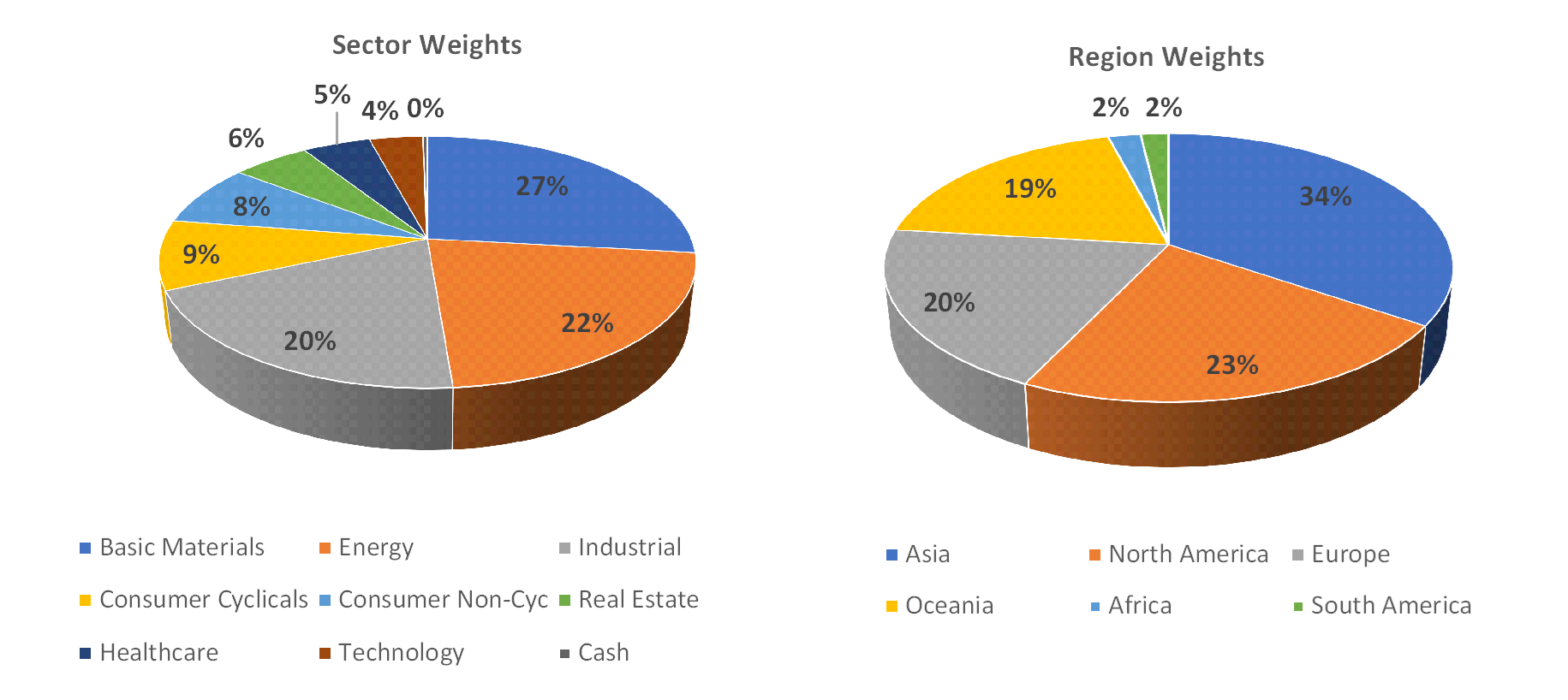 Sectorial distribution of assets