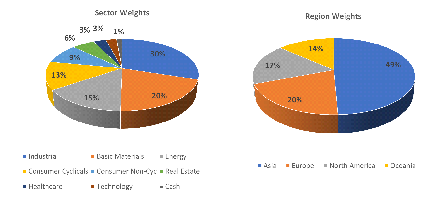 Sectorial distribution of assets