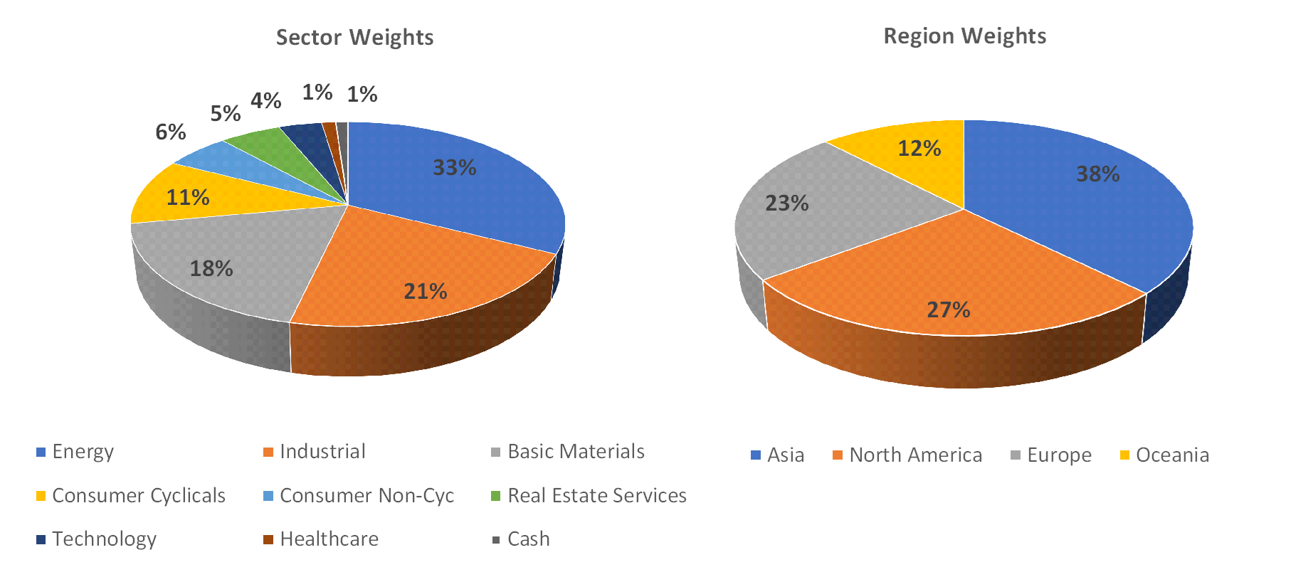 Sectorial distribution of assets