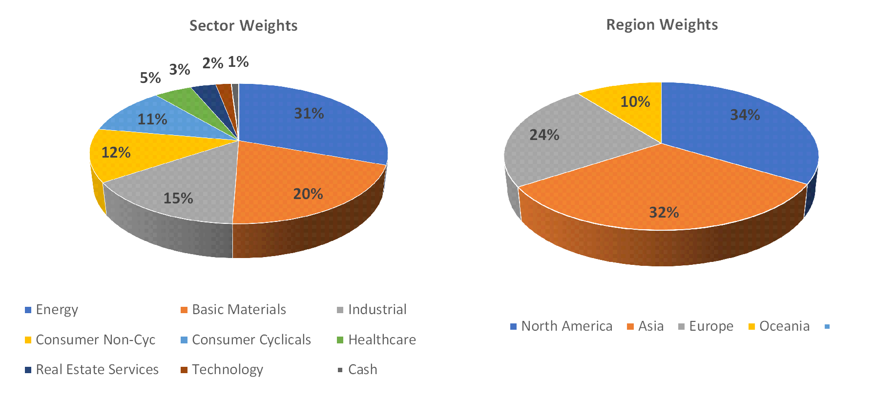 Sectorial distribution of assets
