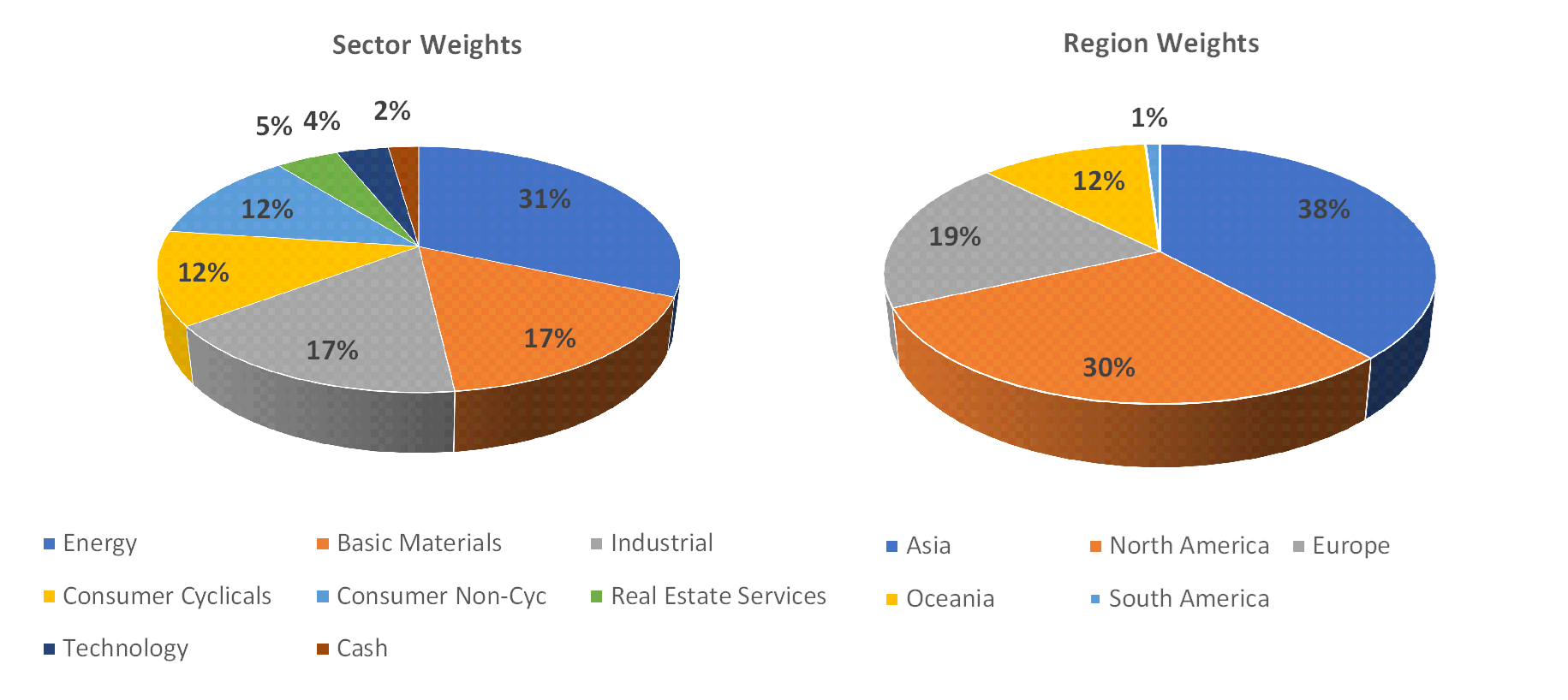 Sectorial distribution of assets