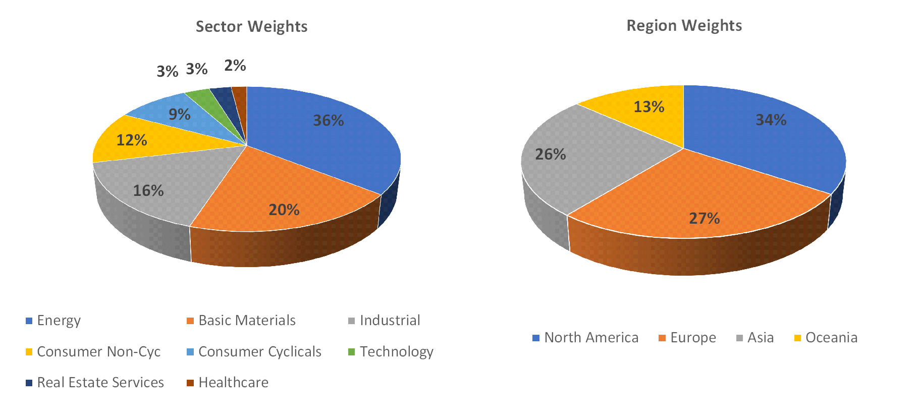 Sectorial distribution of assets