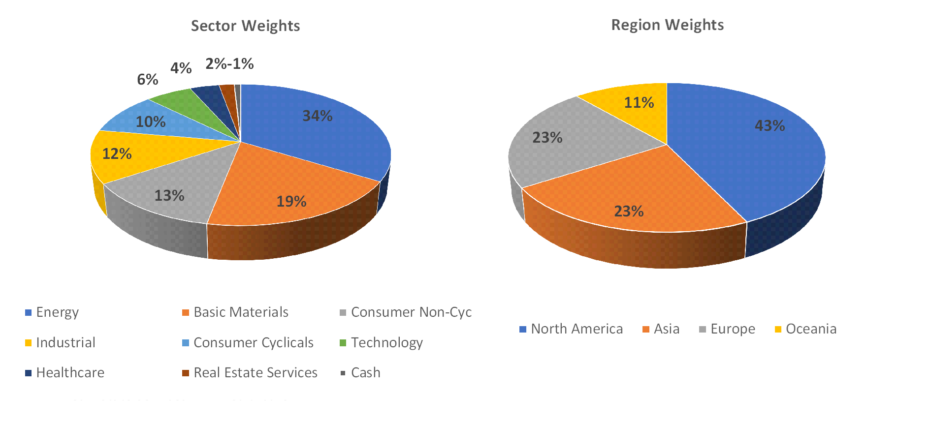 Sectorial distribution of assets