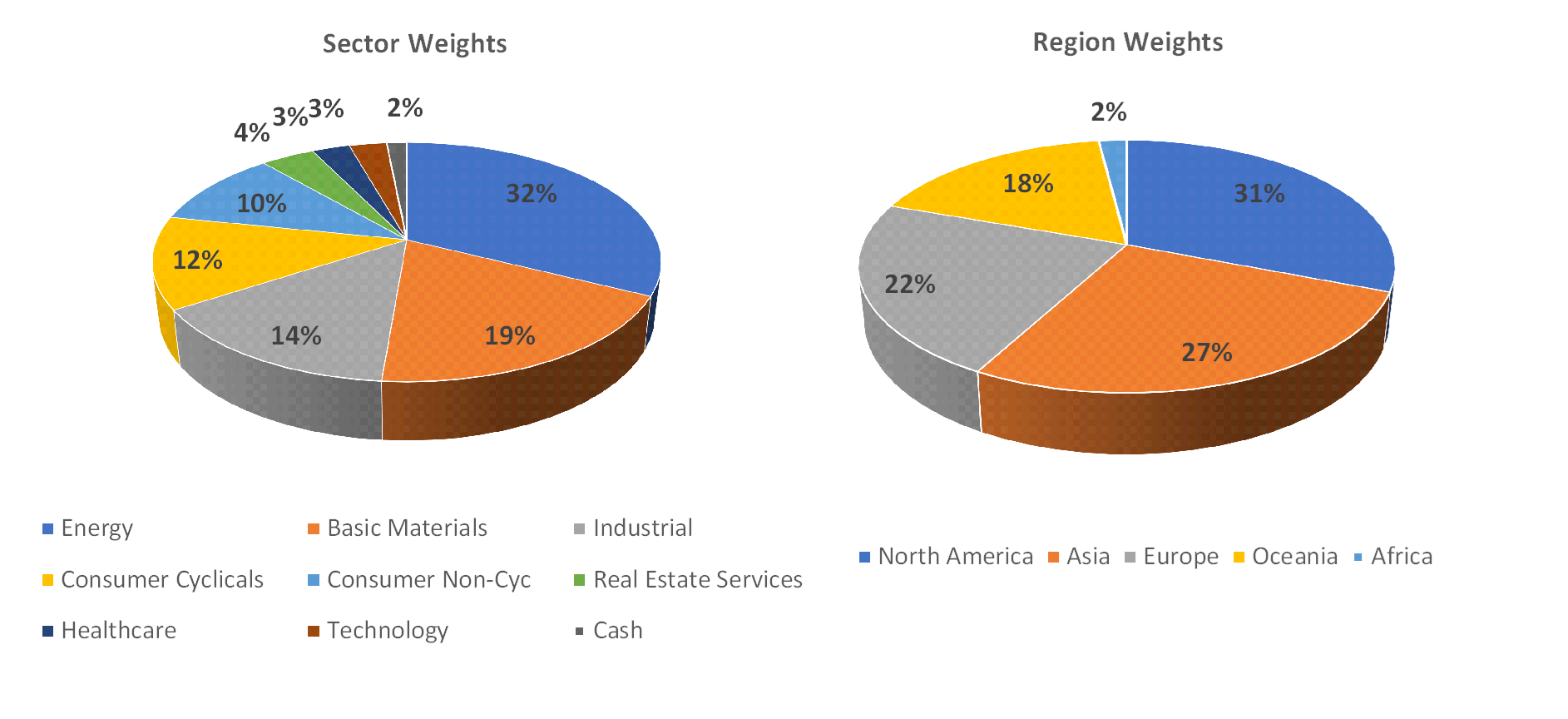 Sectorial distribution of assets