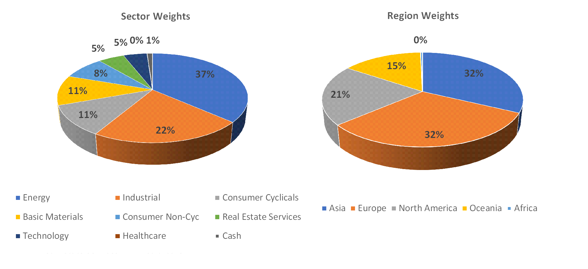 Sectorial distribution of assets