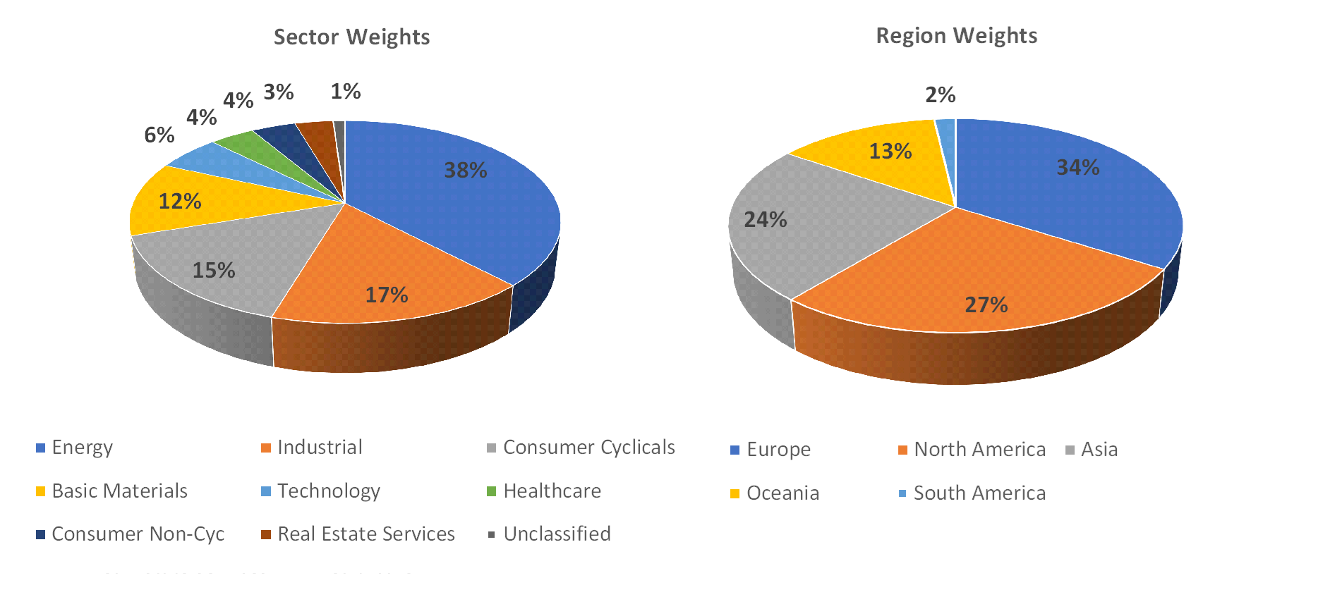 Sectorial distribution of assets
