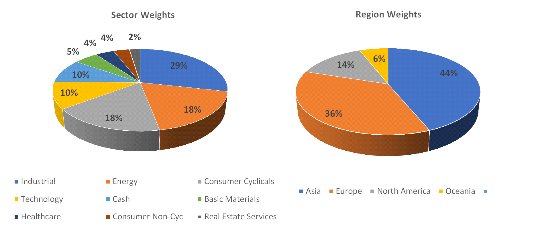 Sectorial distribution of assets