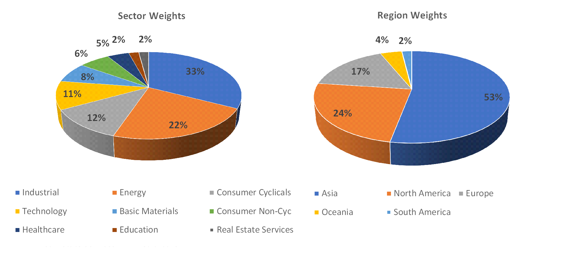 Sectorial distribution of assets