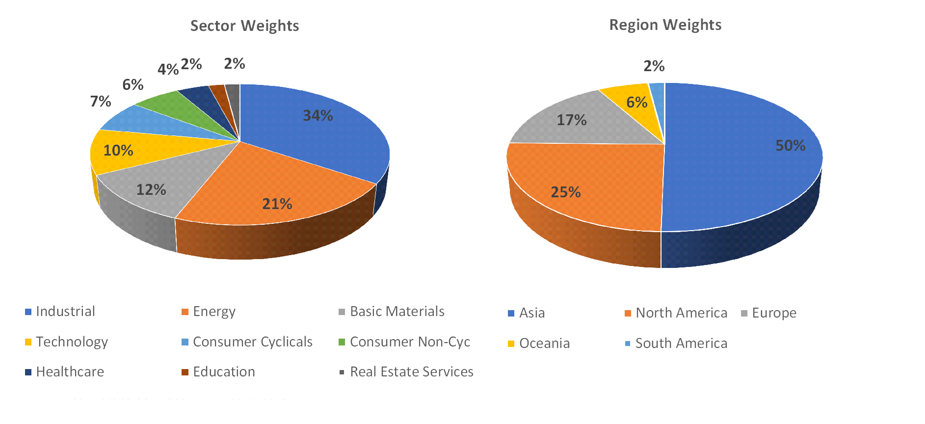 Sectorial distribution of assets
