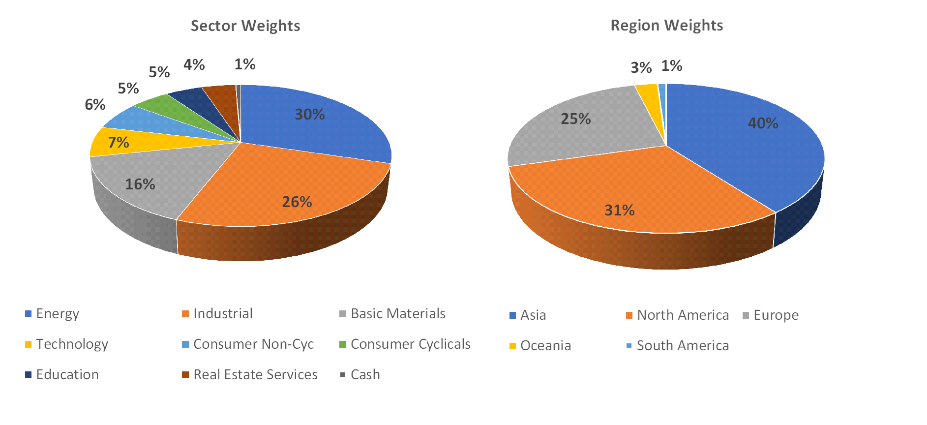 Sectorial distribution of assets