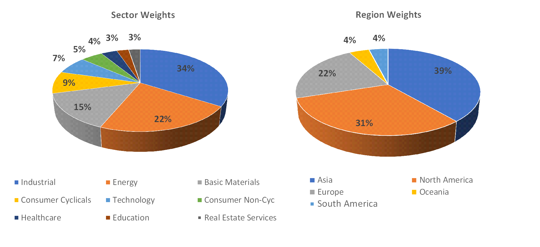 Sectorial distribution of assets