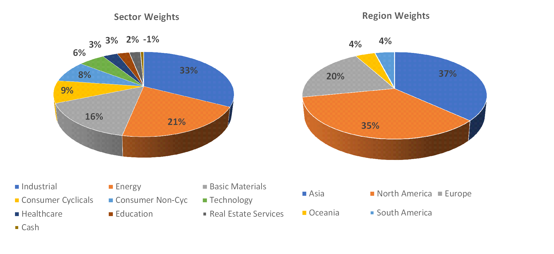 Sectorial distribution of assets