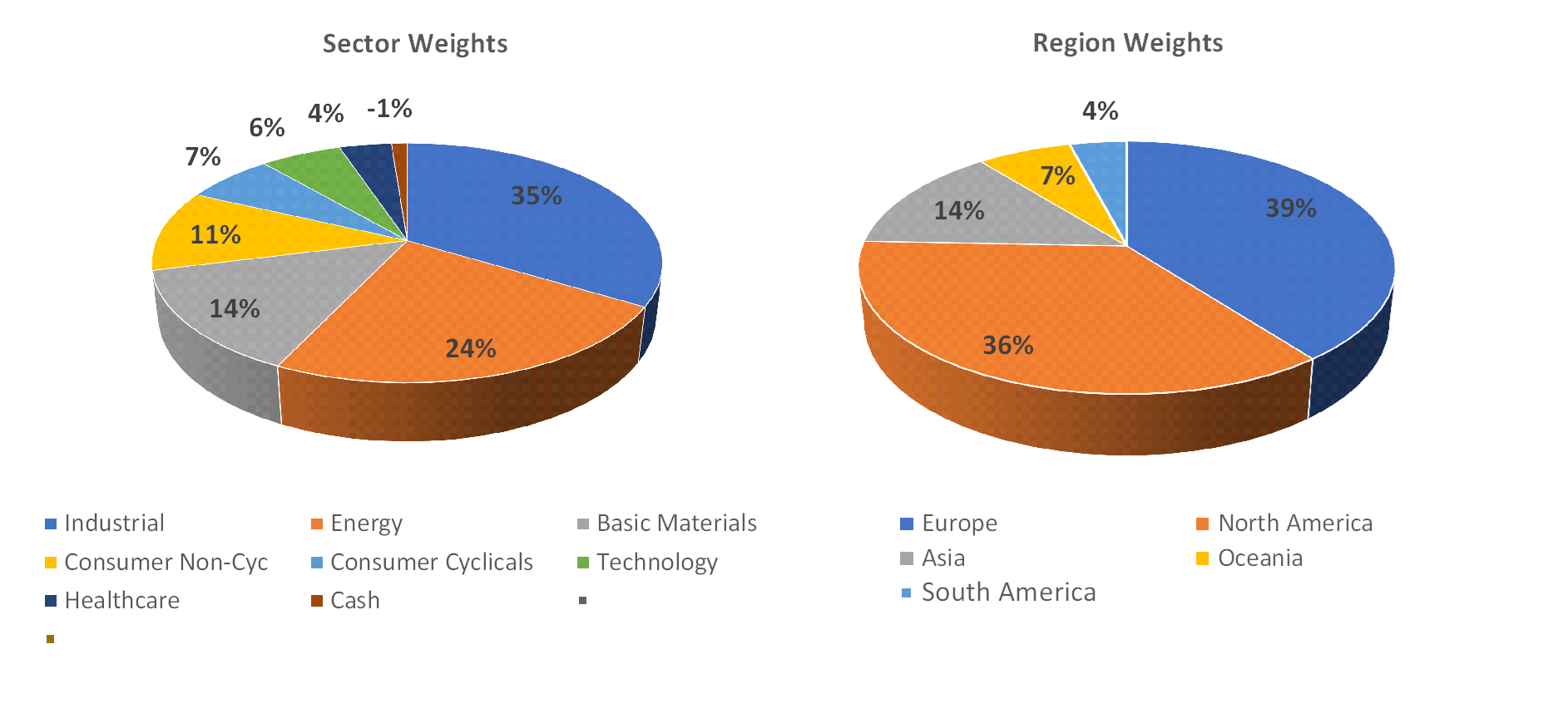 Sectorial distribution of assets