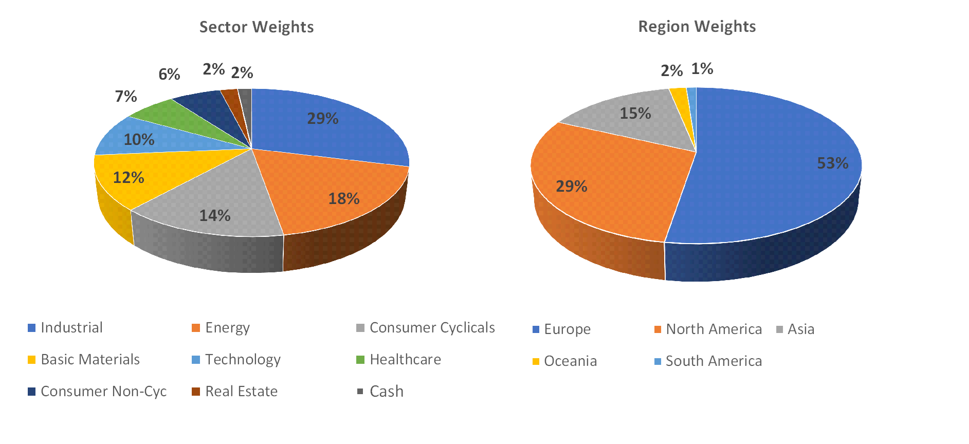 Sectorial distribution of assets