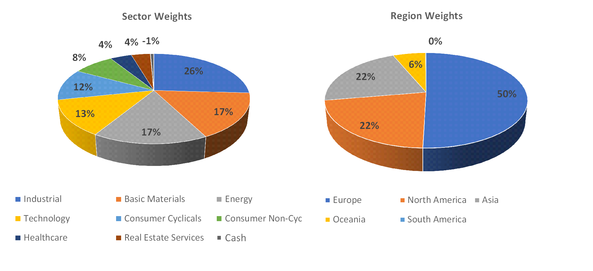 Sectorial distribution of assets