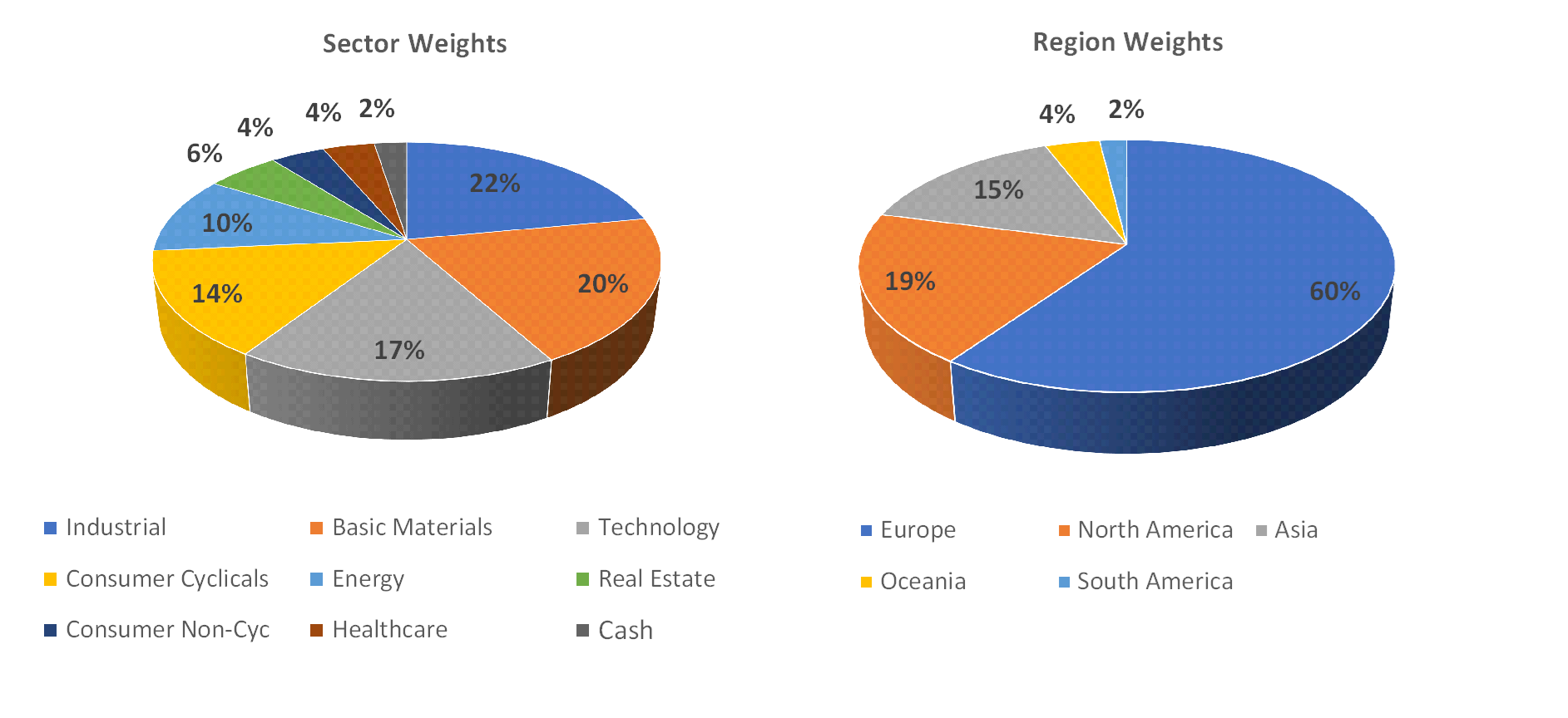 Sectorial distribution of assets