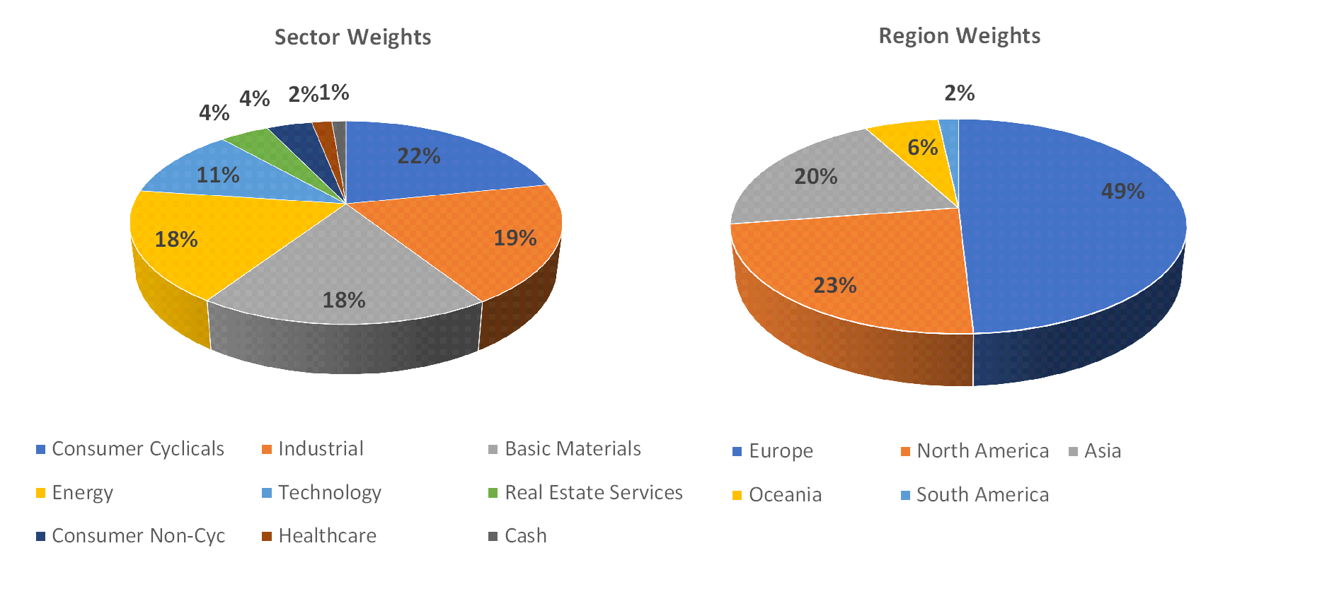 Sectorial distribution of assets