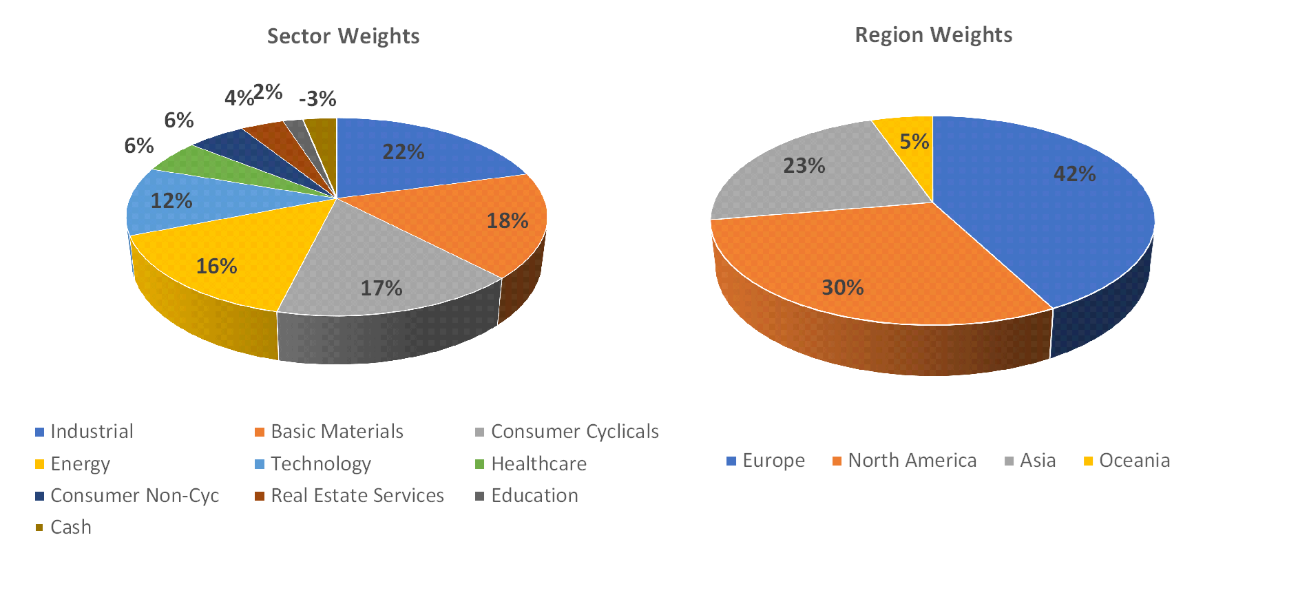 Sectorial distribution of assets