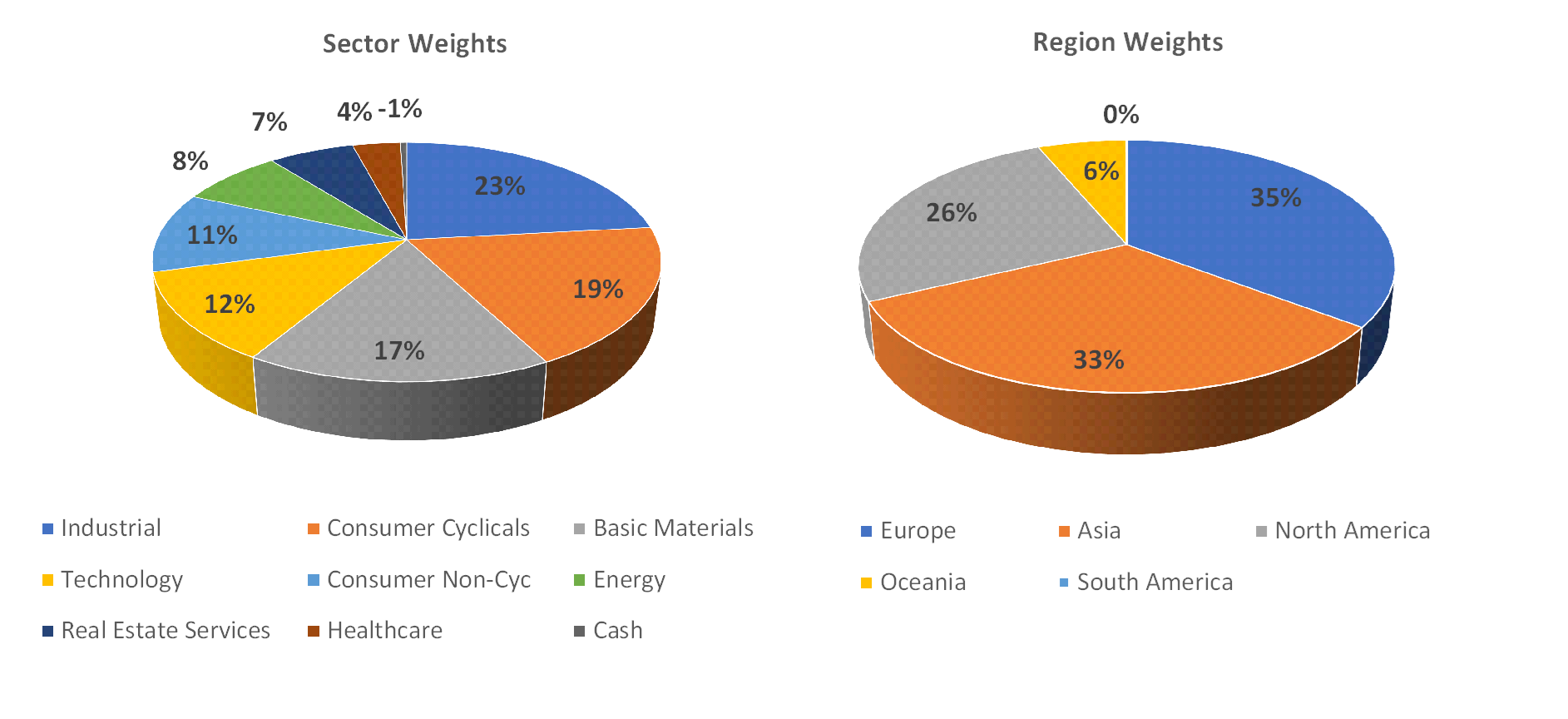 Sectorial distribution of assets