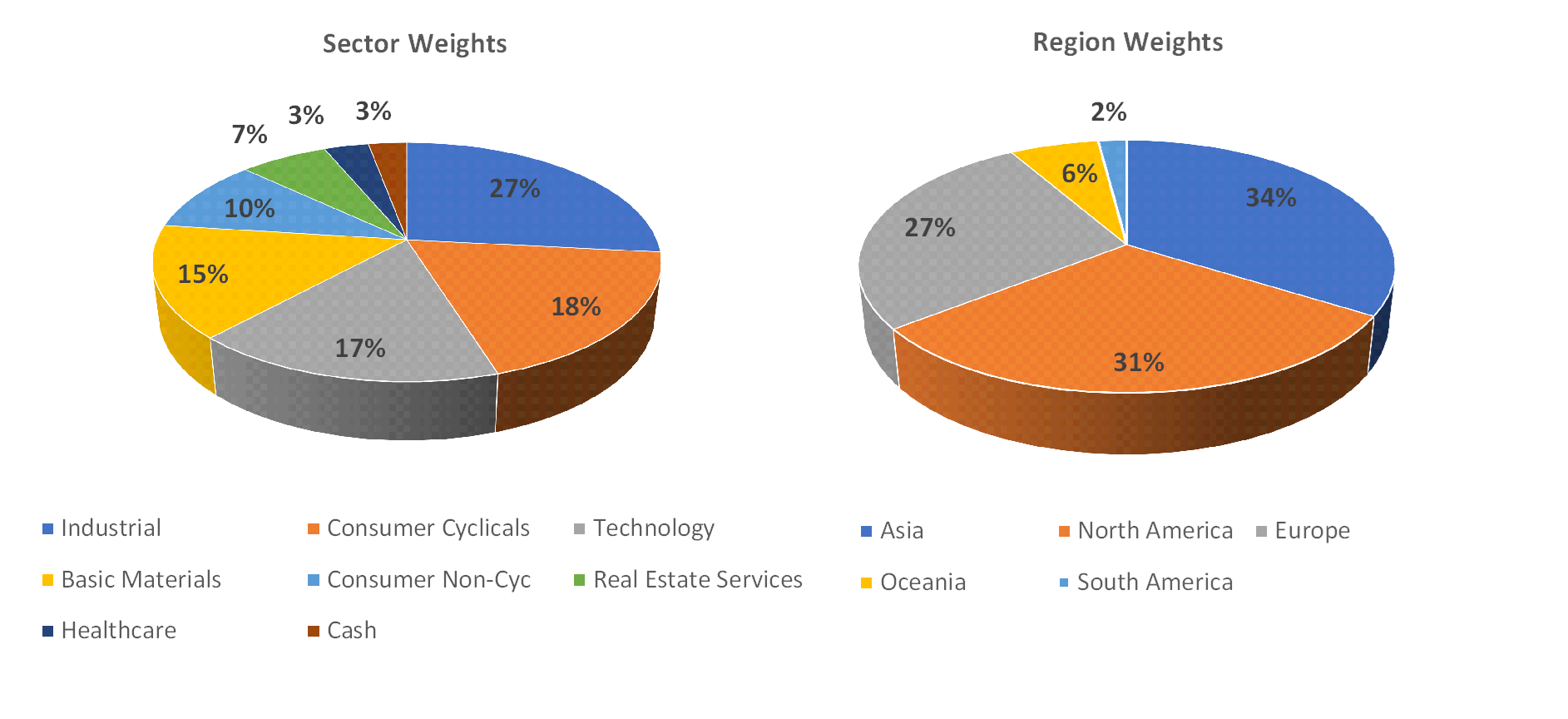 Sectorial distribution of assets