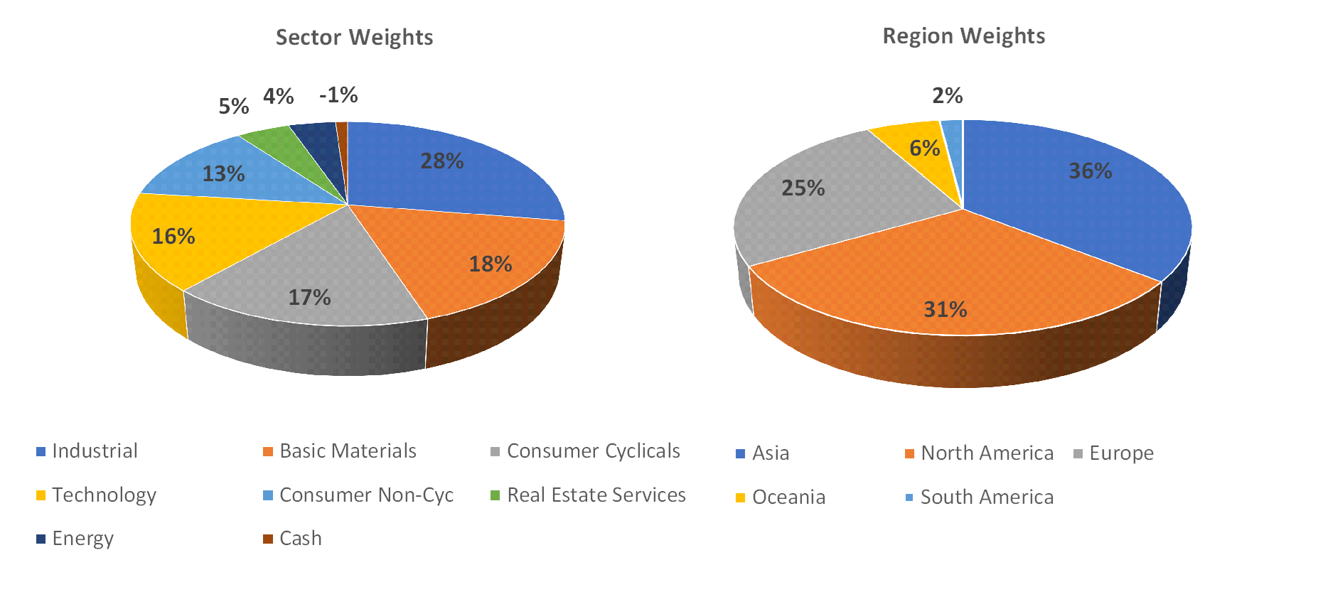 Sectorial distribution of assets