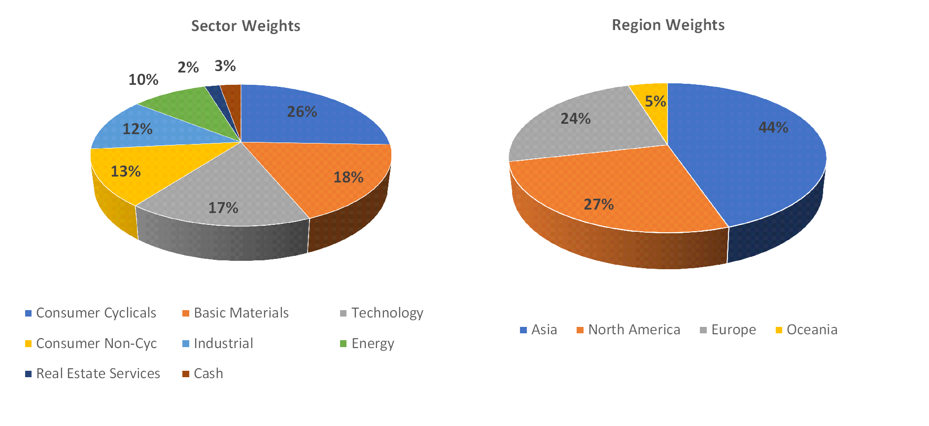 Sectorial distribution of assets