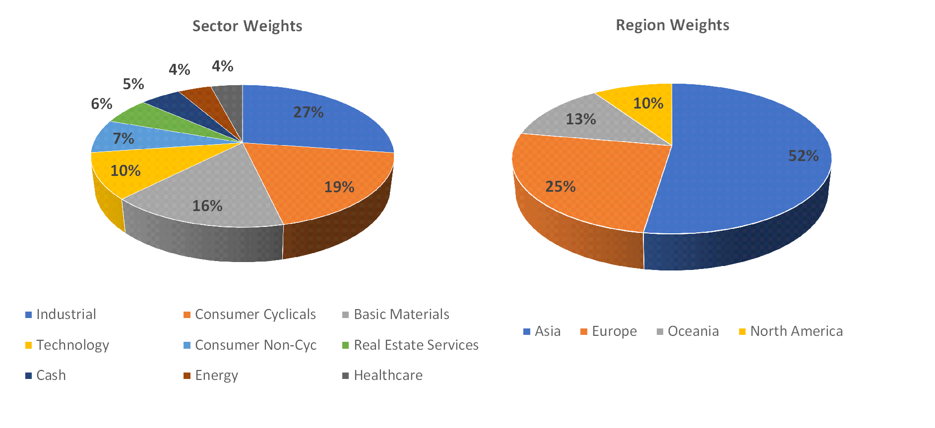 Sectorial distribution of assets