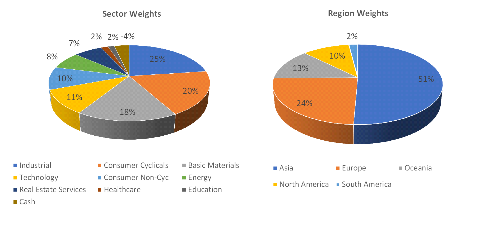 Sectorial distribution of assets