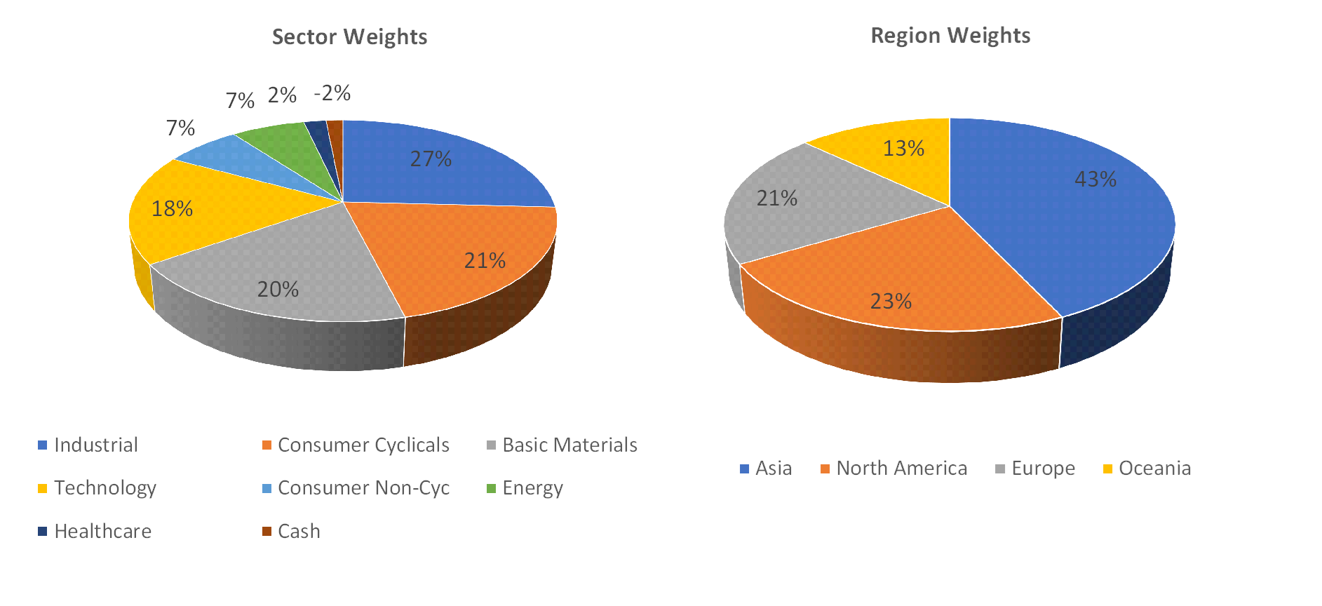 Sectorial distribution of assets