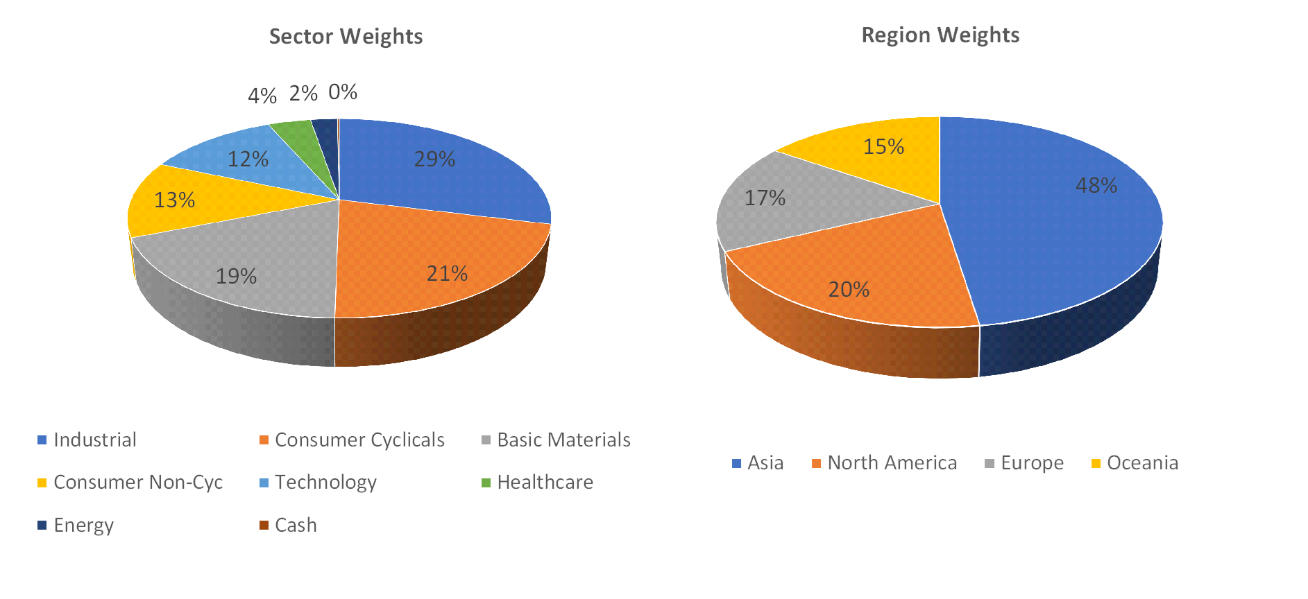 Sectorial distribution of assets