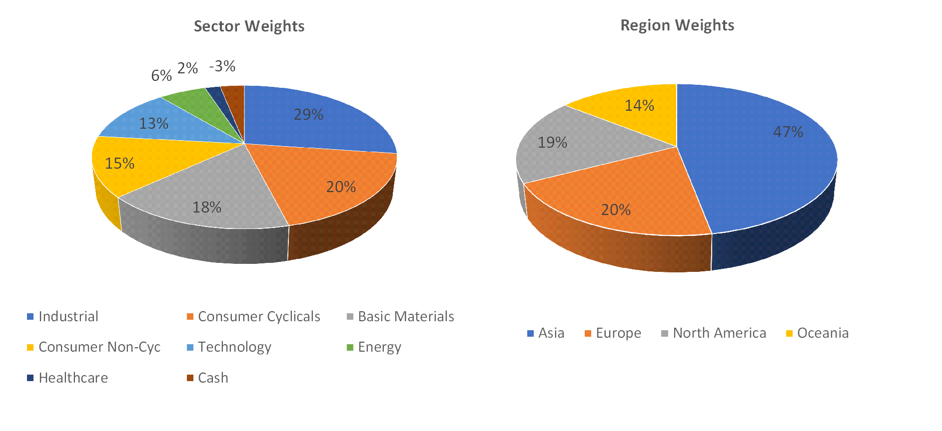 Sectorial distribution of assets