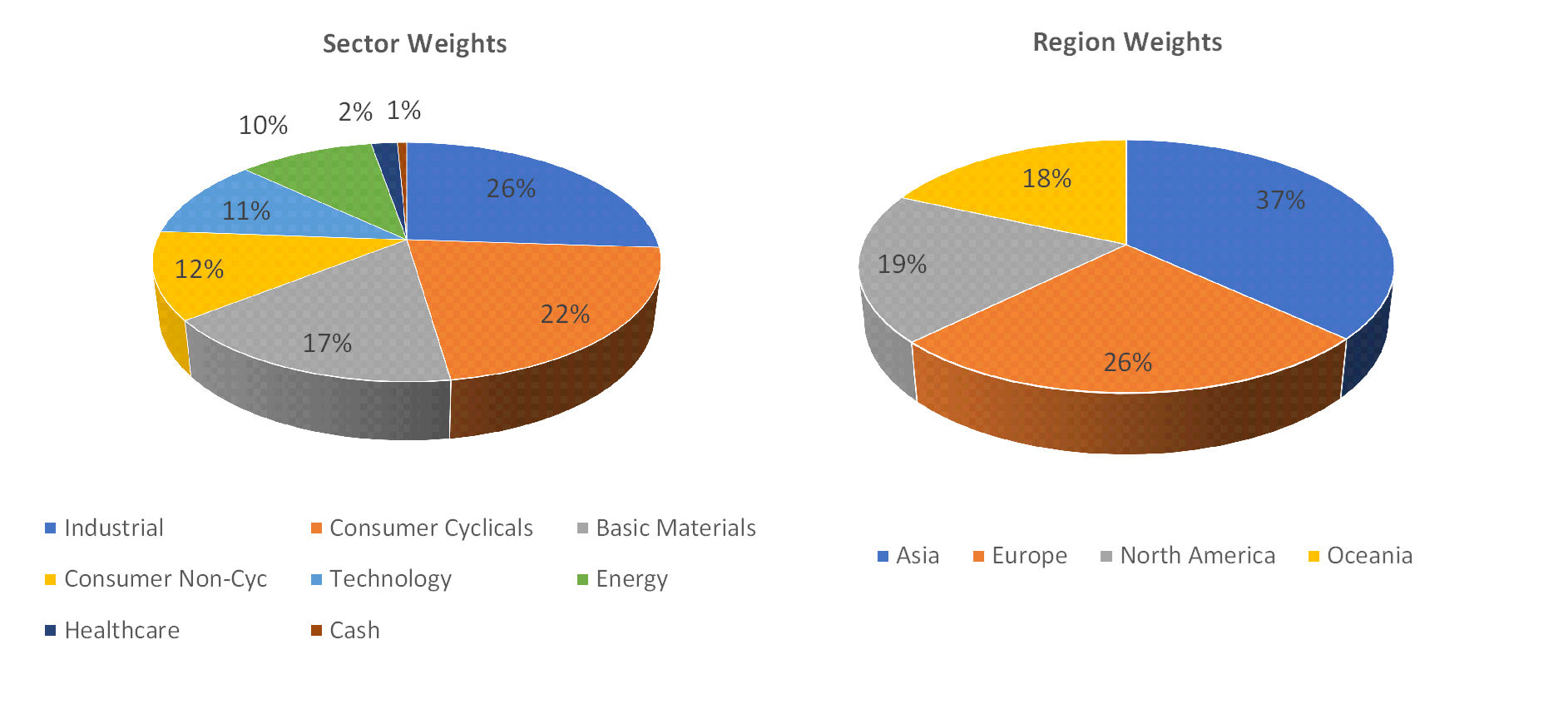Sectorial distribution of assets