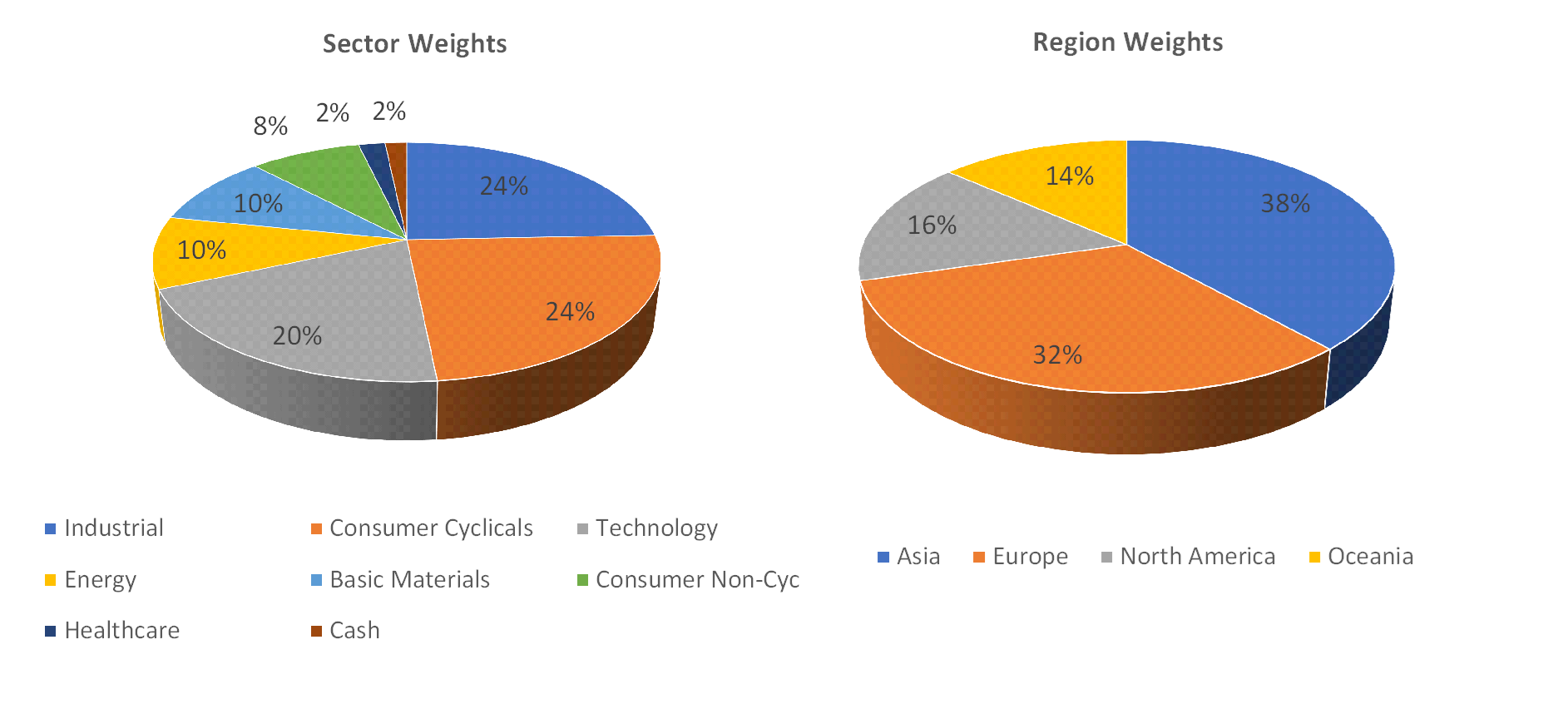 Sectorial distribution of assets