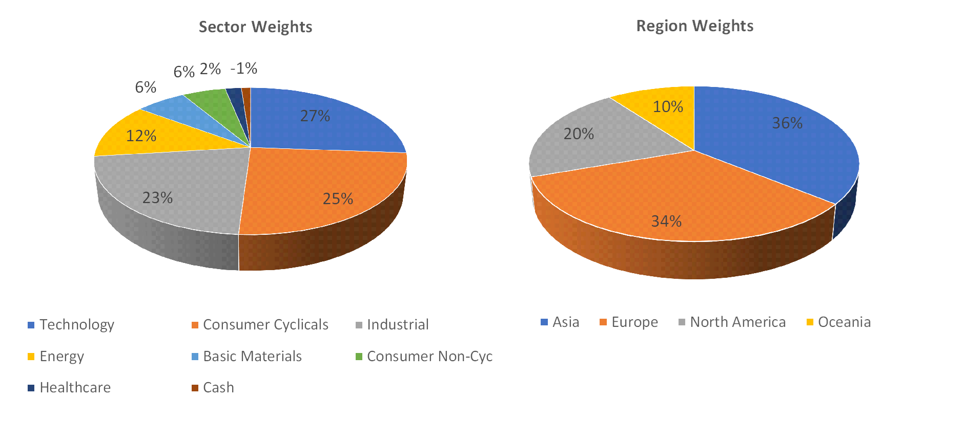 Sectorial distribution of assets