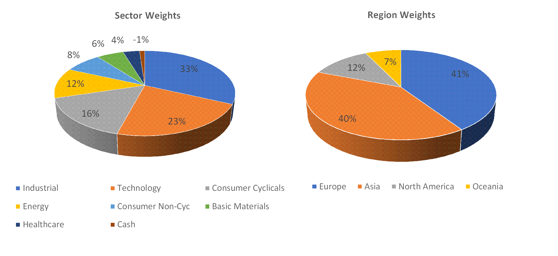 Sectorial distribution of assets