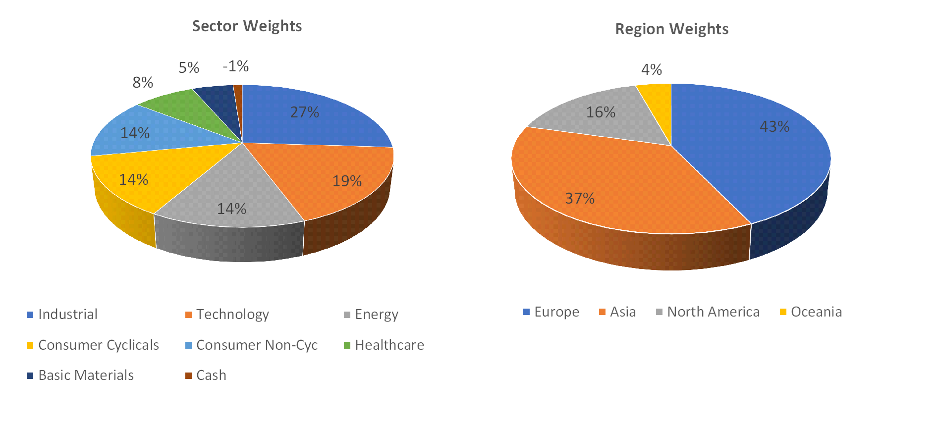 Sectorial distribution of assets