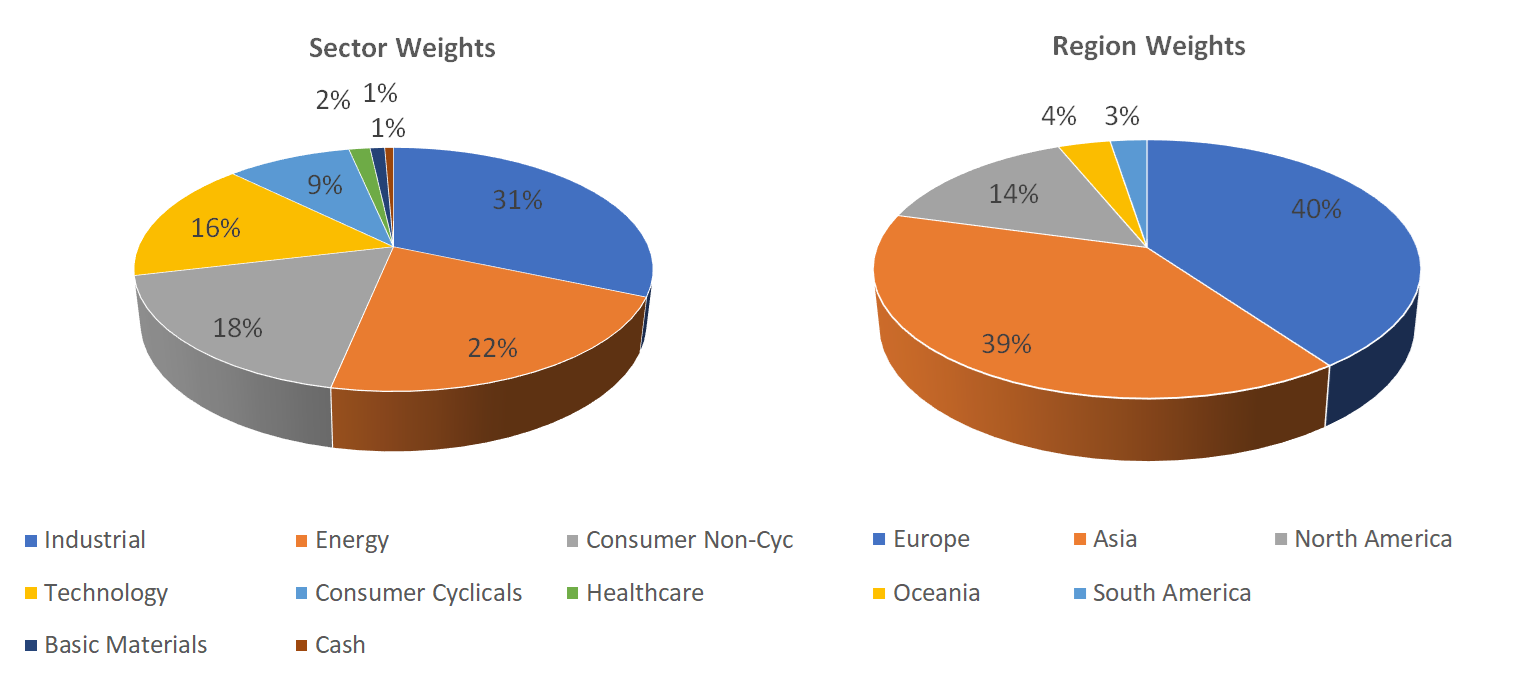 Sectorial distribution of assets