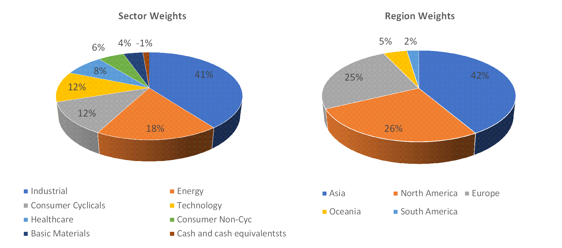 Sectorial distribution of assets